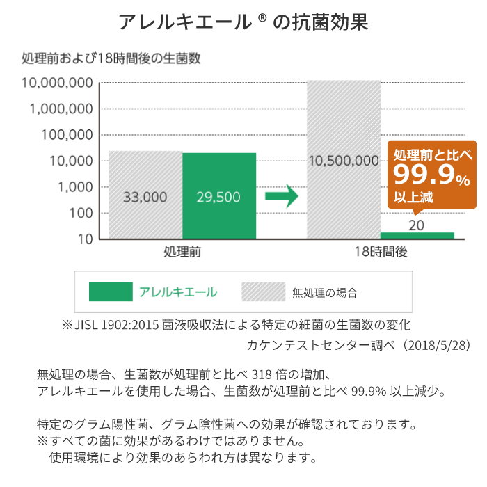 アレルキエールの抗菌試験の結果