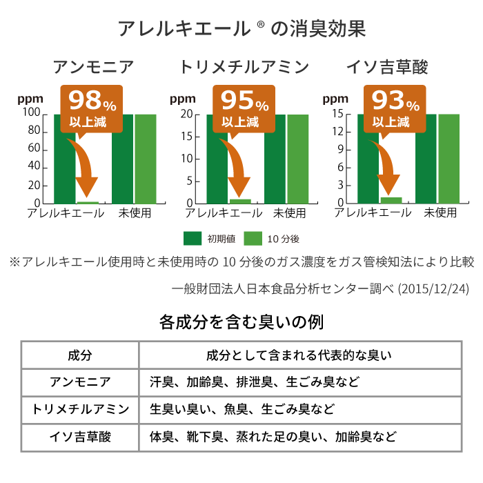 アレルキエールの消臭効果試験の結果